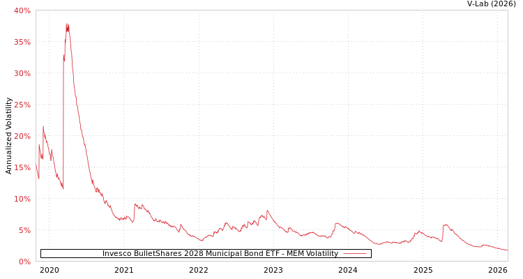 graph of Invesco BulletShares 2028 Municipal Bond ETF MEM