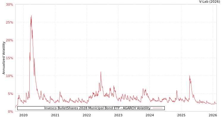 graph of Invesco BulletShares 2028 Municipal Bond ETF AGARCH