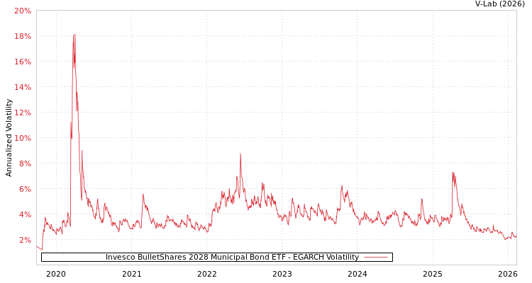 graph of Invesco BulletShares 2028 Municipal Bond ETF EGARCH