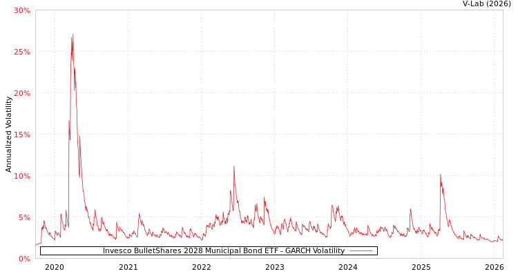 graph of Invesco BulletShares 2028 Municipal Bond ETF GARCH