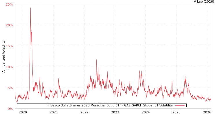 graph of Invesco BulletShares 2028 Municipal Bond ETF GAS-GARCH-T