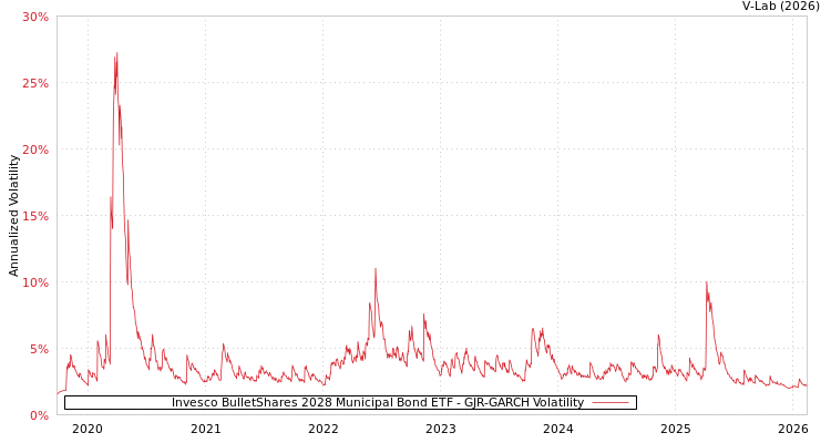 graph of Invesco BulletShares 2028 Municipal Bond ETF GJR-GARCH