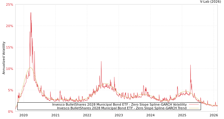 graph of Invesco BulletShares 2028 Municipal Bond ETF S0GARCH