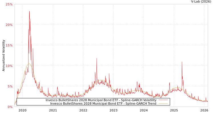 graph of Invesco BulletShares 2028 Municipal Bond ETF SGARCH