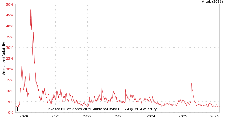 graph of Invesco BulletShares 2029 Municipal Bond ETF AMEM