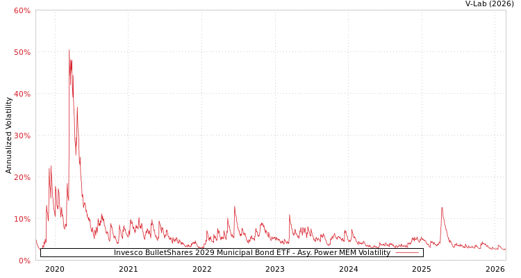 graph of Invesco BulletShares 2029 Municipal Bond ETF APMEM