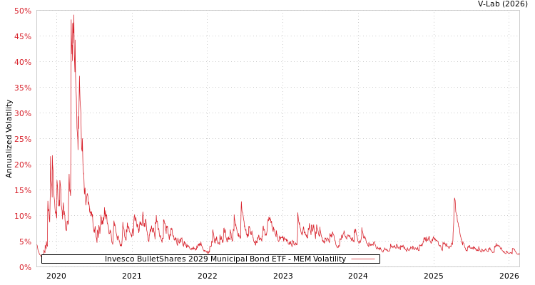 graph of Invesco BulletShares 2029 Municipal Bond ETF MEM
