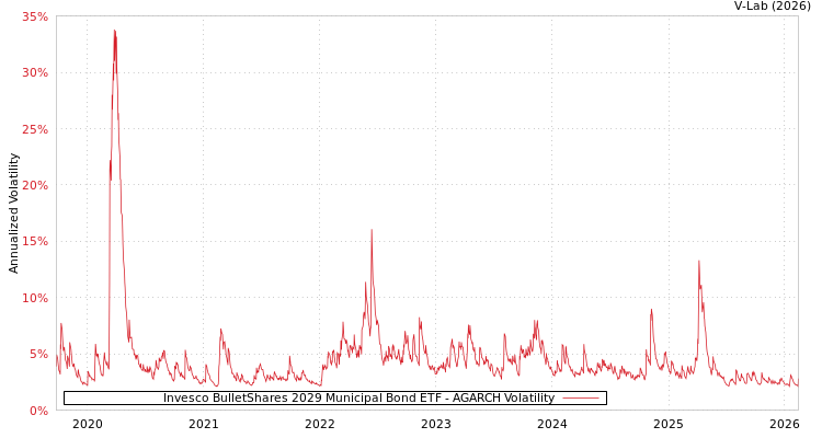 graph of Invesco BulletShares 2029 Municipal Bond ETF AGARCH