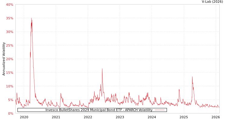 graph of Invesco BulletShares 2029 Municipal Bond ETF APARCH