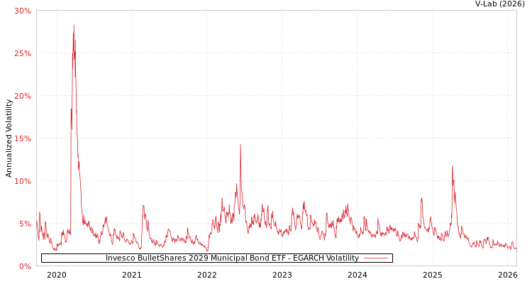 graph of Invesco BulletShares 2029 Municipal Bond ETF EGARCH