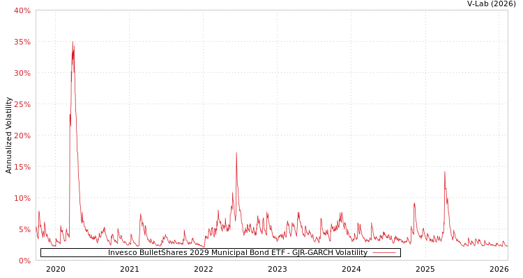 graph of Invesco BulletShares 2029 Municipal Bond ETF GJR-GARCH
