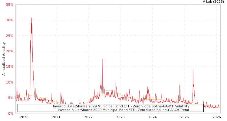 graph of Invesco BulletShares 2029 Municipal Bond ETF S0GARCH
