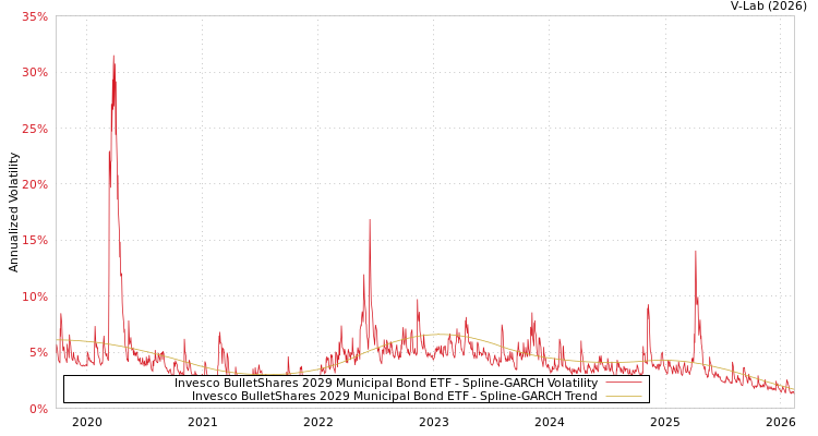 graph of Invesco BulletShares 2029 Municipal Bond ETF SGARCH