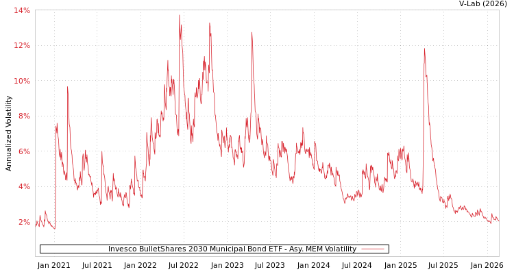 graph of Invesco BulletShares 2030 Municipal Bond ETF AMEM