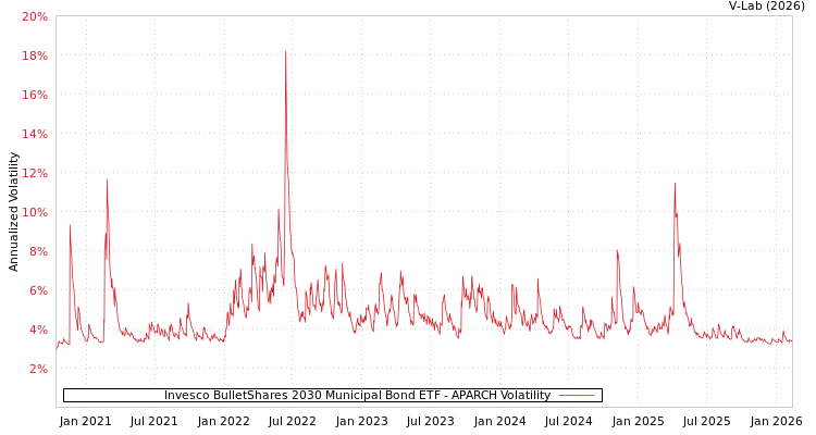 graph of Invesco BulletShares 2030 Municipal Bond ETF APARCH