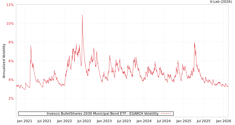 graph of Invesco BulletShares 2030 Municipal Bond ETF EGARCH