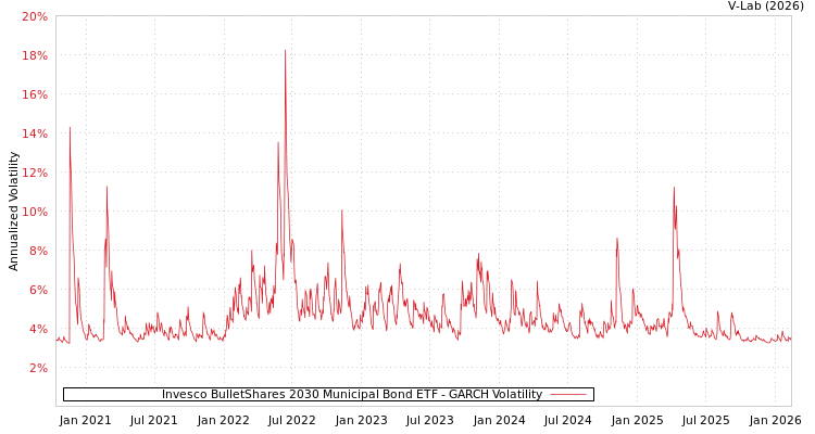 graph of Invesco BulletShares 2030 Municipal Bond ETF GARCH