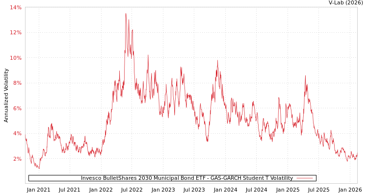 graph of Invesco BulletShares 2030 Municipal Bond ETF GAS-GARCH-T