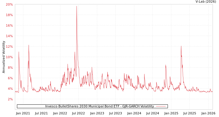 graph of Invesco BulletShares 2030 Municipal Bond ETF GJR-GARCH