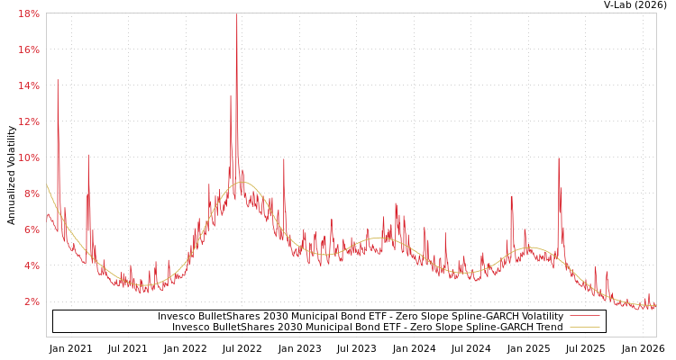 graph of Invesco BulletShares 2030 Municipal Bond ETF S0GARCH