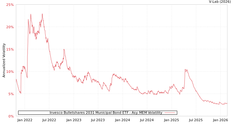 graph of Invesco Bulletshares 2031 Municipal Bond ETF AMEM