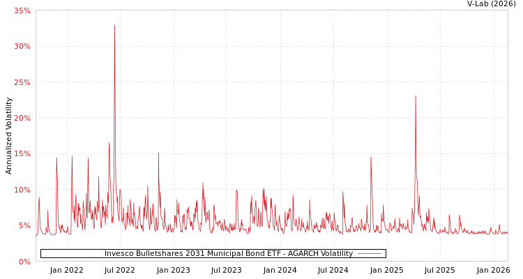 graph of Invesco Bulletshares 2031 Municipal Bond ETF AGARCH