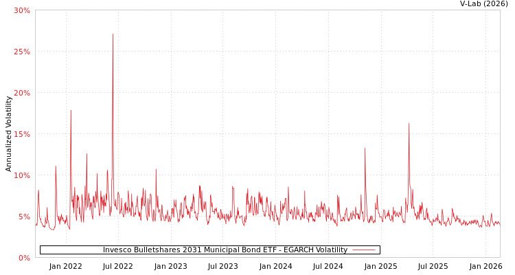 graph of Invesco Bulletshares 2031 Municipal Bond ETF EGARCH