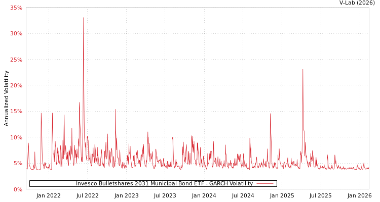 graph of Invesco Bulletshares 2031 Municipal Bond ETF GARCH
