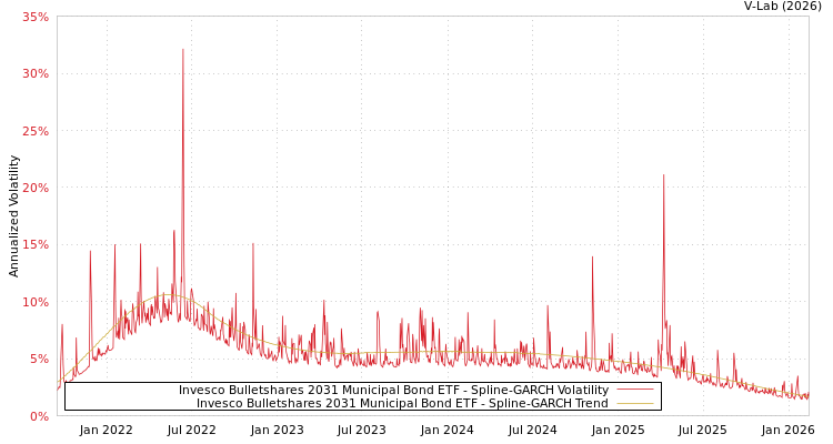 graph of Invesco Bulletshares 2031 Municipal Bond ETF SGARCH