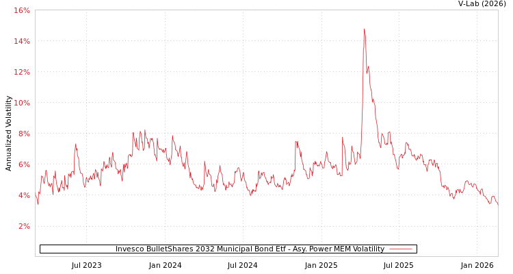 graph of Invesco BulletShares 2032 Municipal Bond Etf APMEM