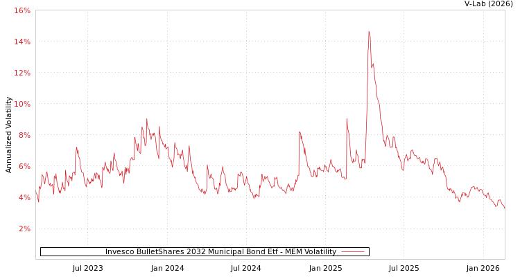 graph of Invesco BulletShares 2032 Municipal Bond Etf MEM