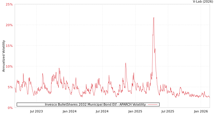 graph of Invesco BulletShares 2032 Municipal Bond Etf APARCH