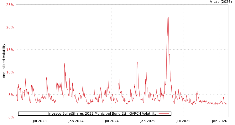 graph of Invesco BulletShares 2032 Municipal Bond Etf GARCH