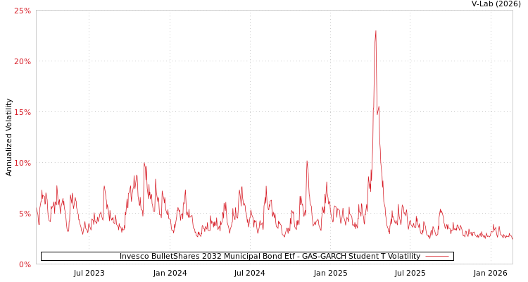 graph of Invesco BulletShares 2032 Municipal Bond Etf GAS-GARCH-T