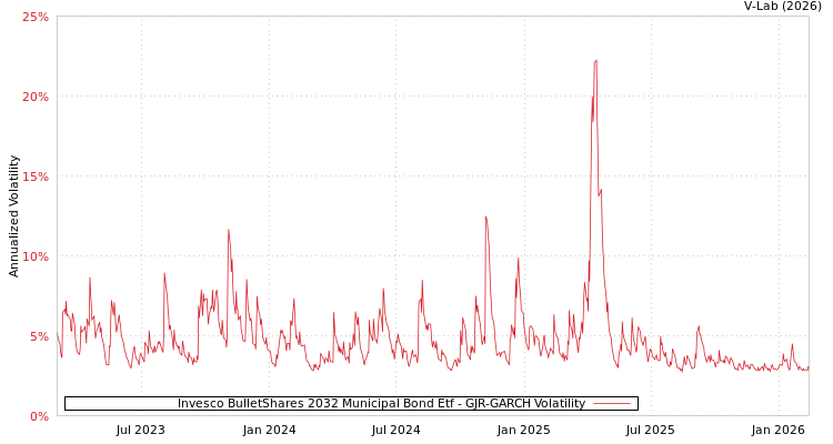 graph of Invesco BulletShares 2032 Municipal Bond Etf GJR-GARCH