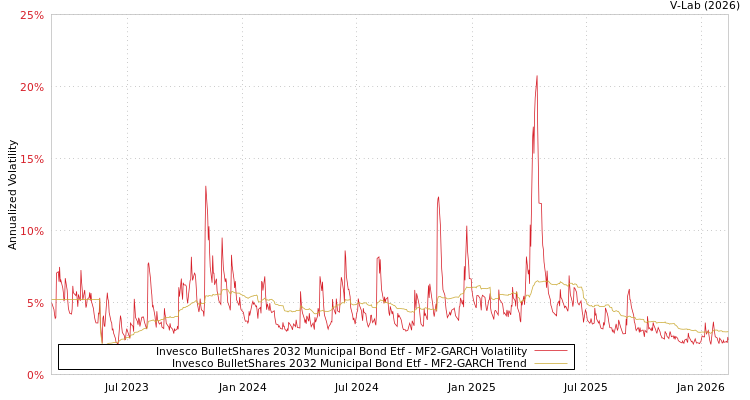 graph of Invesco BulletShares 2032 Municipal Bond Etf MF2-GARCH