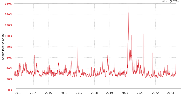 graph of Banco Santander Mexico SA Institucion de Banca Multiple Grupo Financiero Santand GARCH