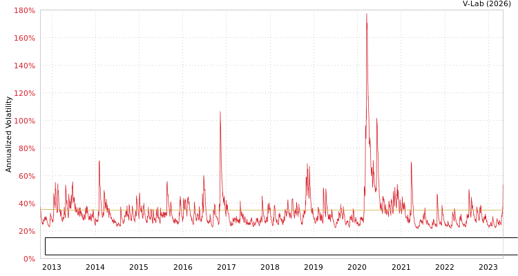 graph of Banco Santander Mexico SA Institucion de Banca Multiple Grupo Financiero Santand MF2-GARCH