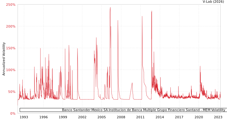 graph of Banco Santander Mexico SA Institucion de Banca Multiple Grupo Financiero Santand MEM