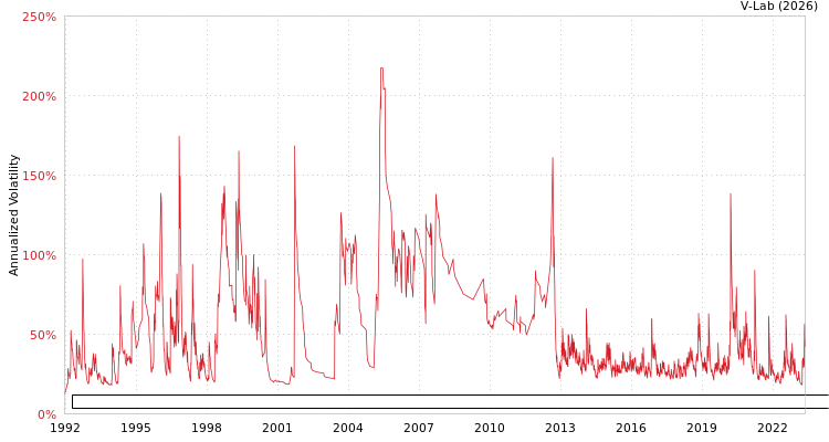 graph of Banco Santander Mexico SA Institucion de Banca Multiple Grupo Financiero Santand GARCH
