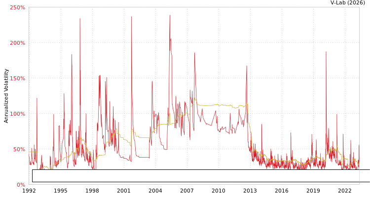 graph of Banco Santander Mexico SA Institucion de Banca Multiple Grupo Financiero Santand MF2-GARCH