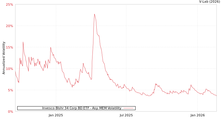 graph of Invesco Blshr 34 Corp BD ETF AMEM