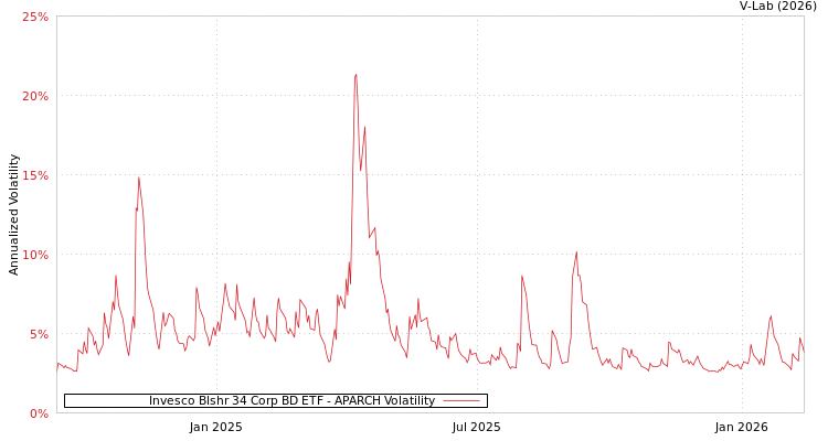 graph of Invesco Blshr 34 Corp BD ETF APARCH