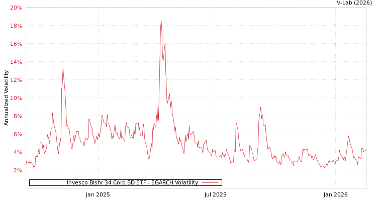 graph of Invesco Blshr 34 Corp BD ETF EGARCH