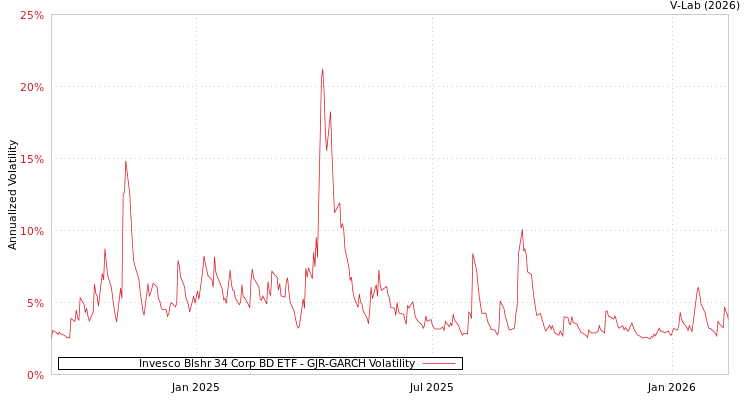 graph of Invesco Blshr 34 Corp BD ETF GJR-GARCH
