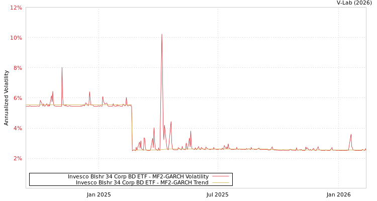 graph of Invesco Blshr 34 Corp BD ETF MF2-GARCH