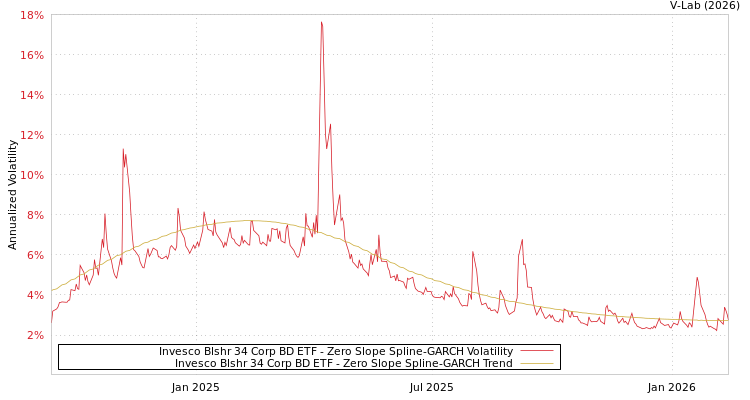 graph of Invesco Blshr 34 Corp BD ETF S0GARCH