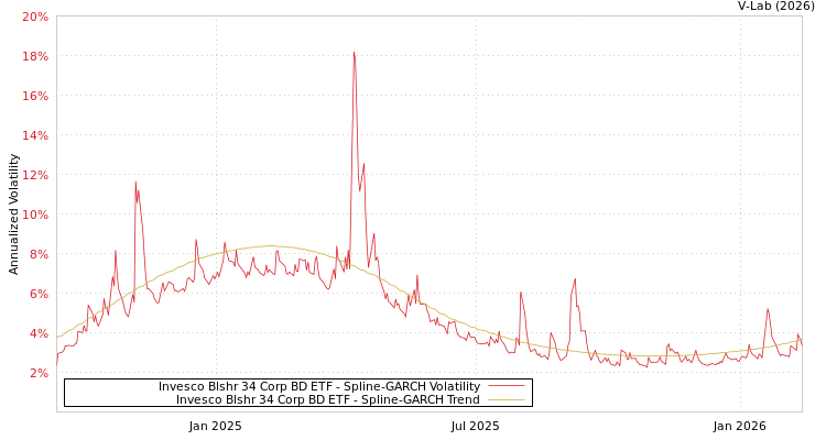 graph of Invesco Blshr 34 Corp BD ETF SGARCH
