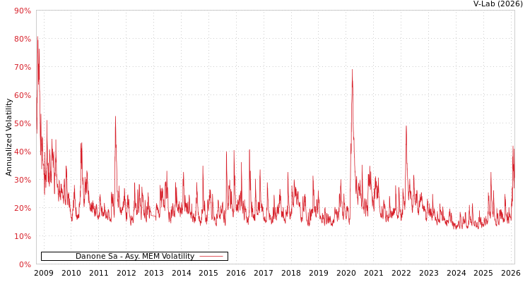 graph of Danone Sa AMEM