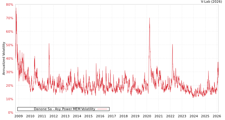 graph of Danone Sa APMEM